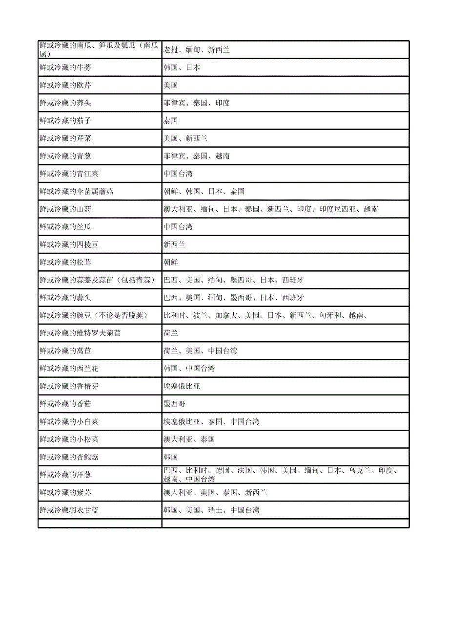 进口国外新鲜蔬菜产品种类准予及输出地区目录.xlsx_第2页