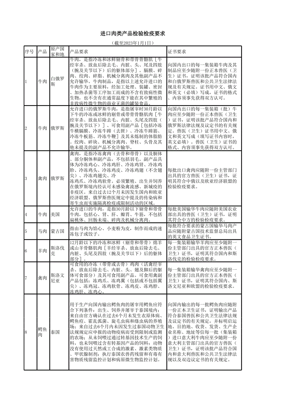 进口国外肉类产品检验检疫要求指南2.xlsx_第1页