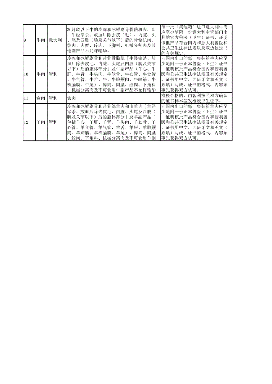 进口国外肉类产品检验检疫要求指南2.xlsx_第2页