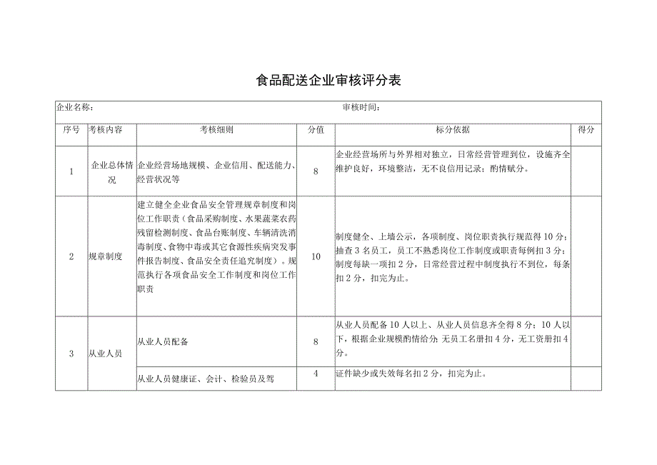 食品配送企业审核评分表.docx_第1页