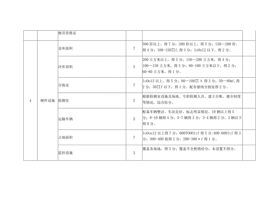 食品配送企业审核评分表.docx_第2页