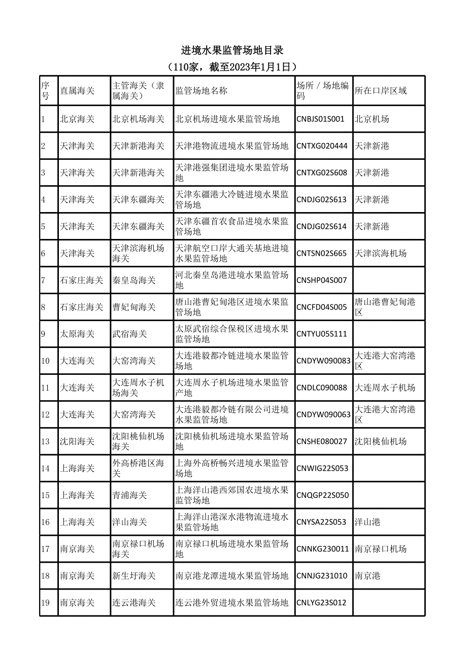 进口国外水果监管场地目录信息.xlsx_第1页