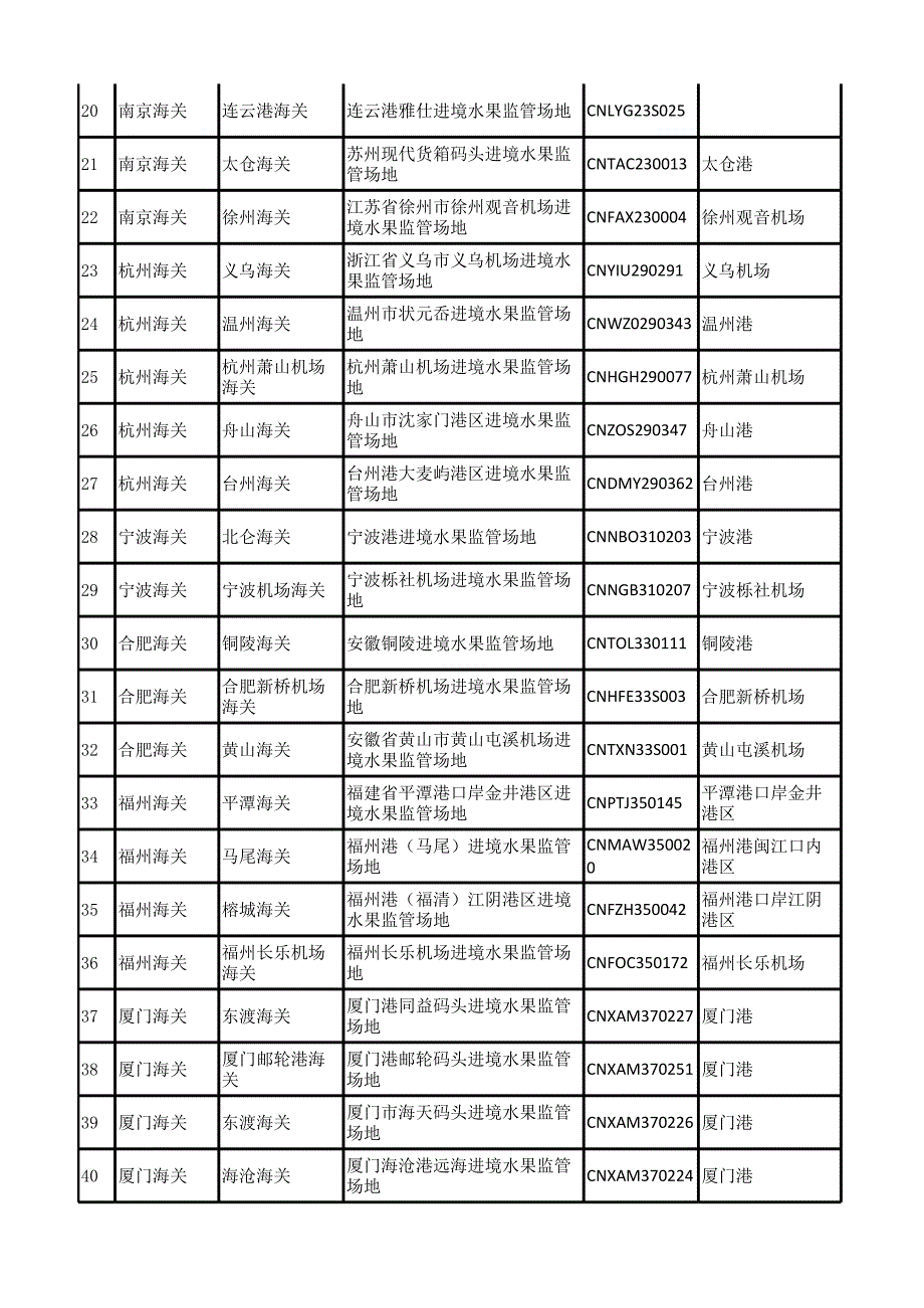 进口国外水果监管场地目录信息.xlsx_第2页