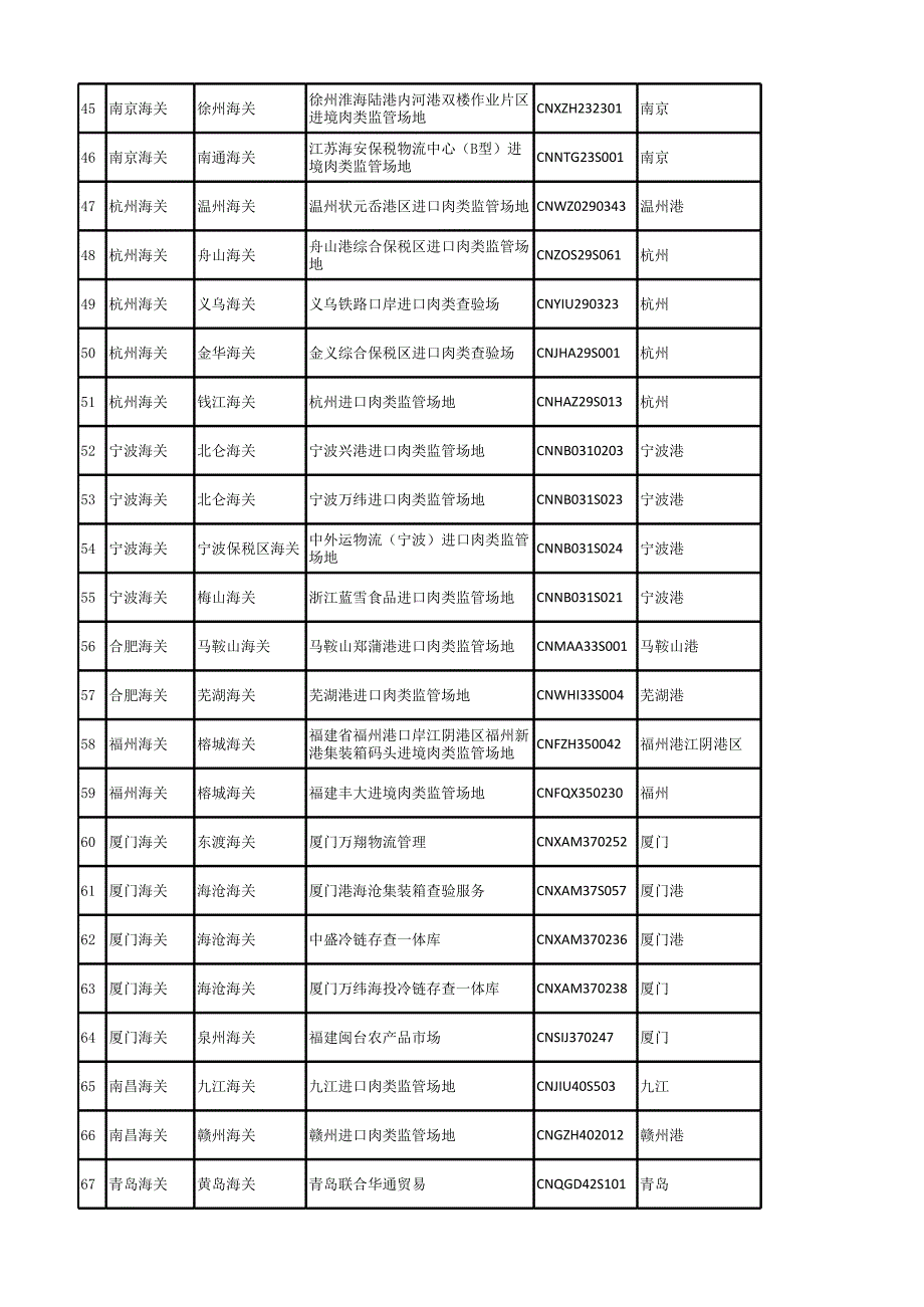 进口国外肉类产品监管场地查询.xlsx_第3页