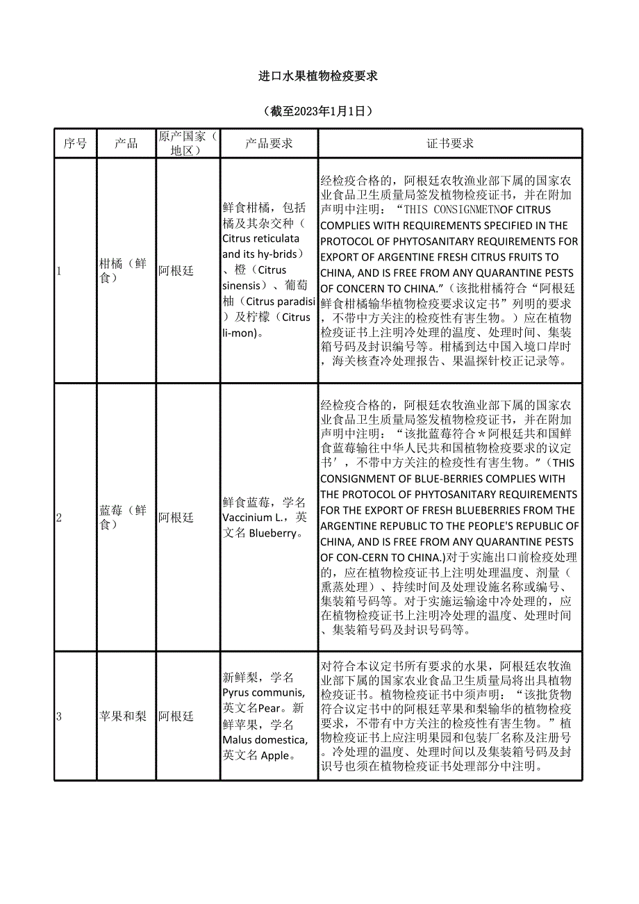 国外水果植物进口检疫要求.xlsx_第1页