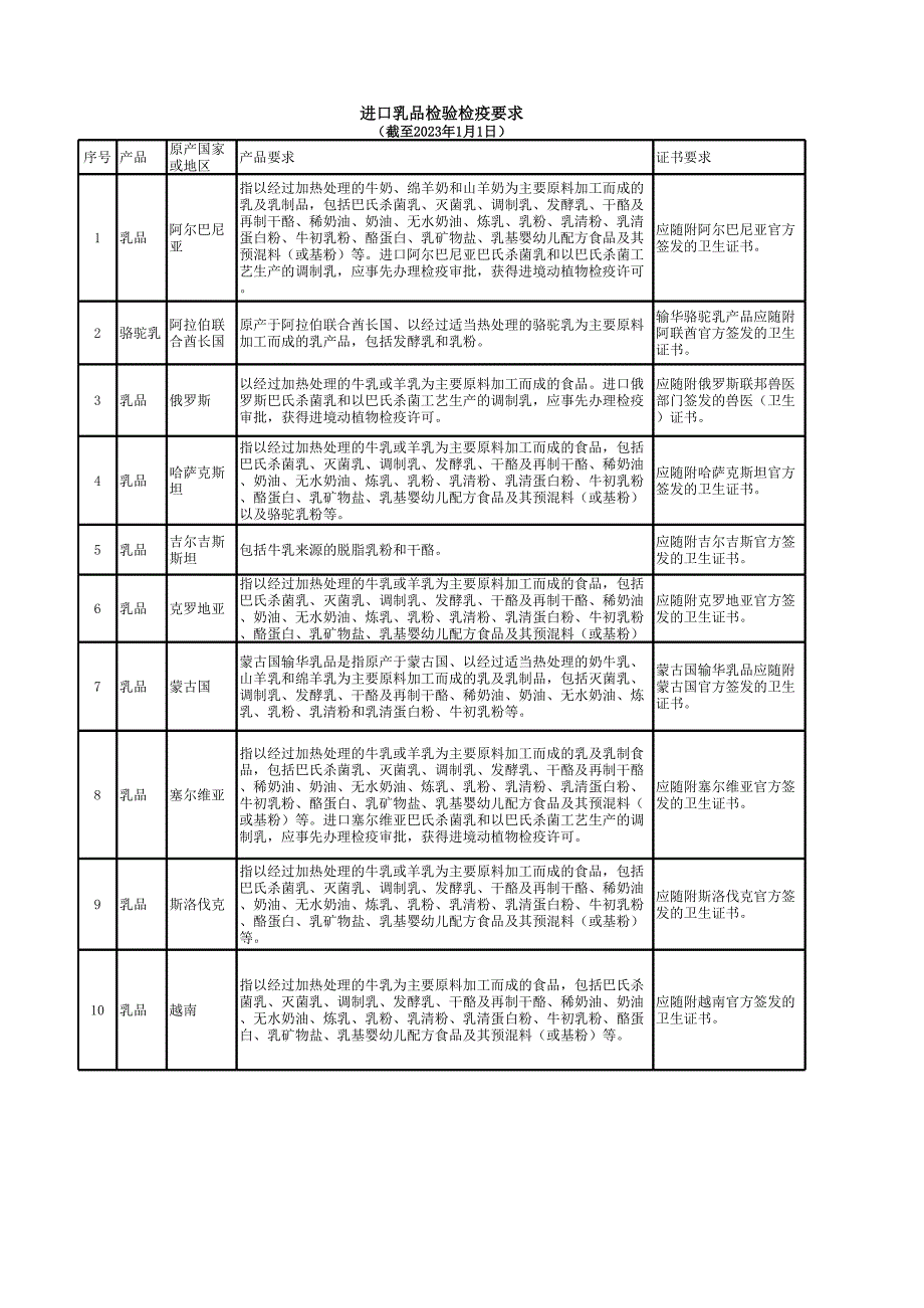 进口国外乳品检验检疫要求指引.xlsx_第1页