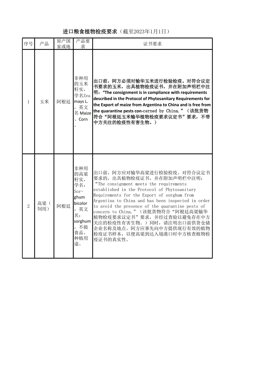 进口粮食报关植物检疫要求.xlsx_第1页