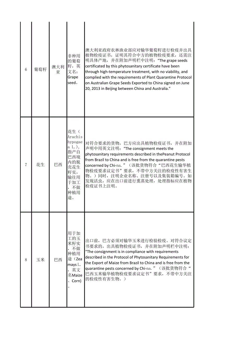 进口粮食报关植物检疫要求.xlsx_第3页