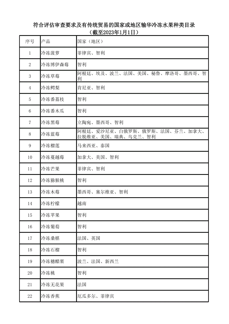 符合评估审查要求输华冷冻水果种类目录.xlsx_第1页