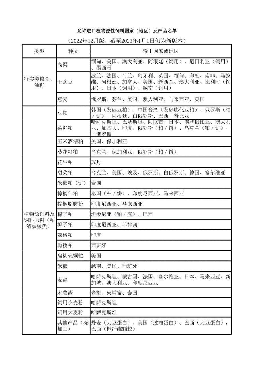 进口国外植物源性饲料已准入产品信息.xlsx_第1页