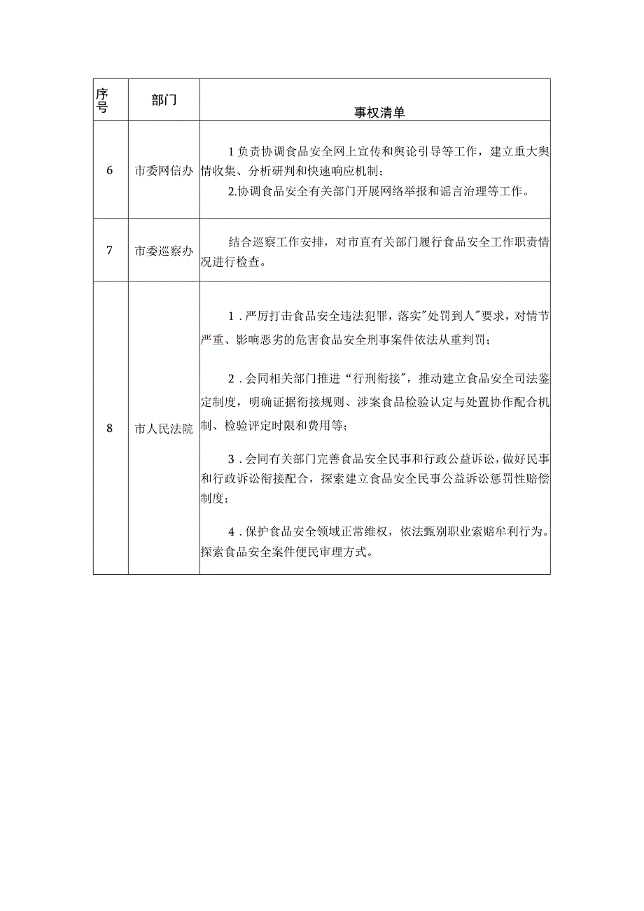 食品安全监管事权清单.docx_第2页