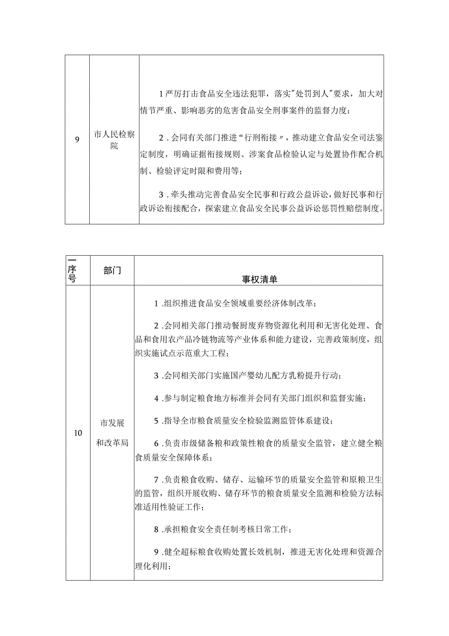 食品安全监管事权清单.docx_第3页