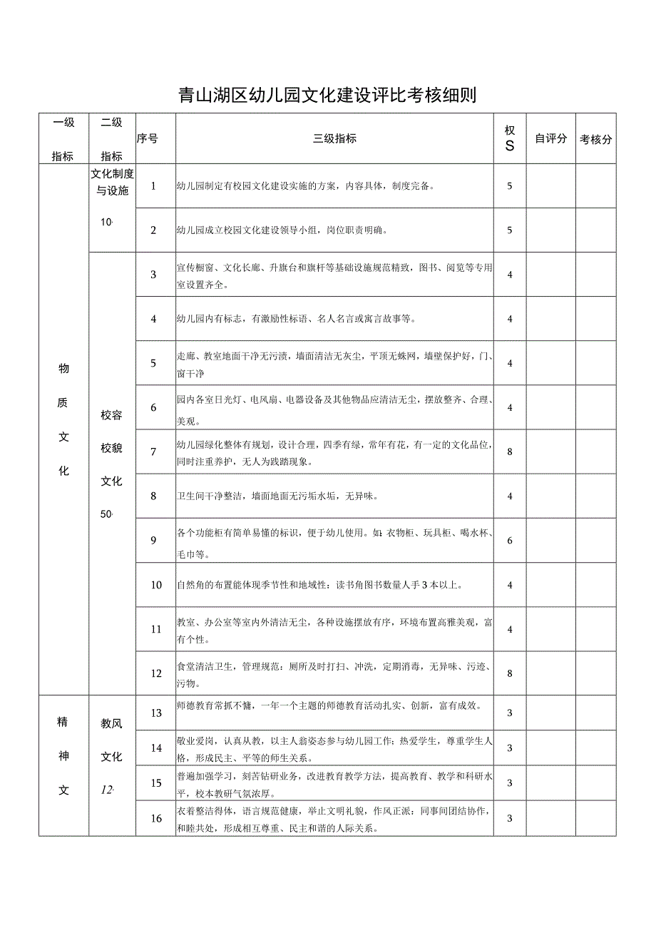 青山湖区幼儿园文化建设评比考核细则.docx_第1页