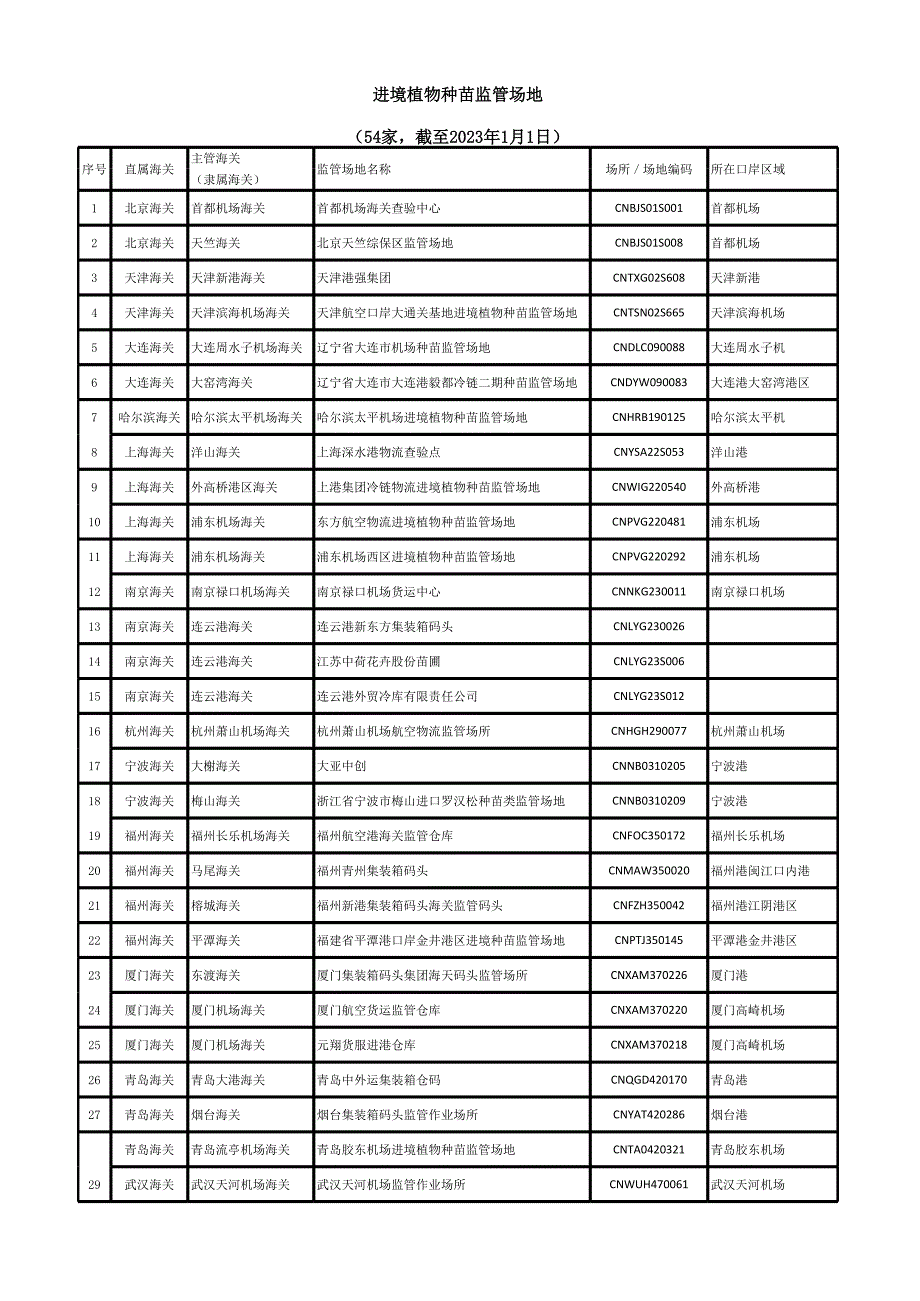 进口植物种苗监管场地目录查询指引.xlsx_第1页