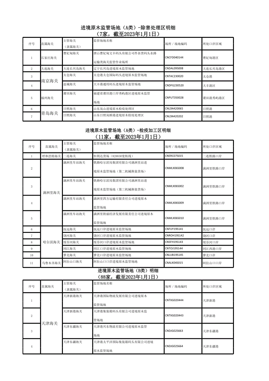 进口原木监管场名称查询及检疫加工企业明细.xlsx_第1页