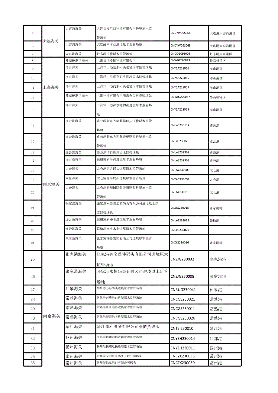 进口原木监管场名称查询及检疫加工企业明细.xlsx_第2页