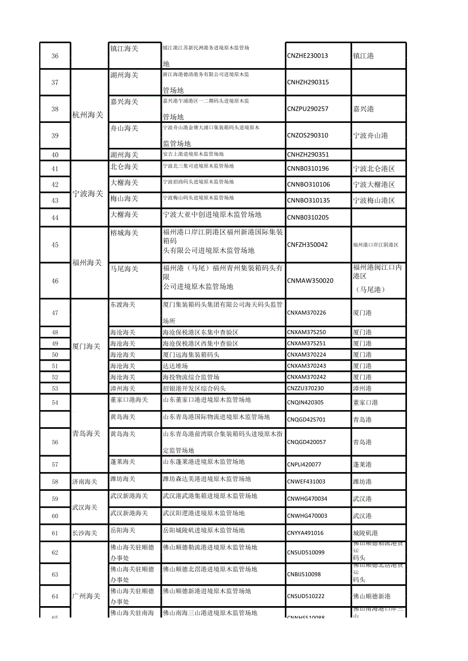 进口原木监管场名称查询及检疫加工企业明细.xlsx_第3页