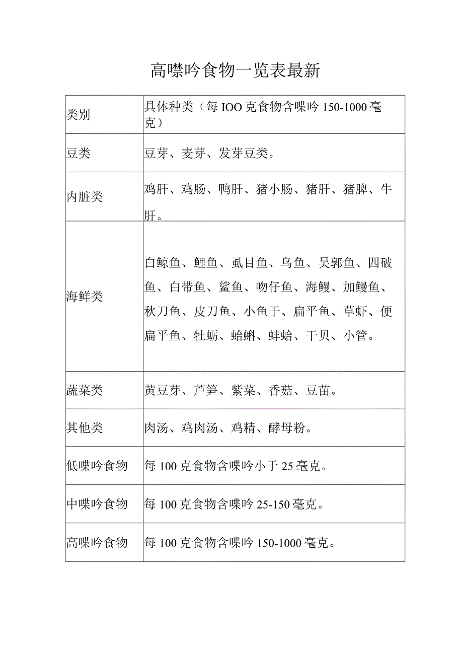 高嘌呤食物一览表最新.docx_第1页