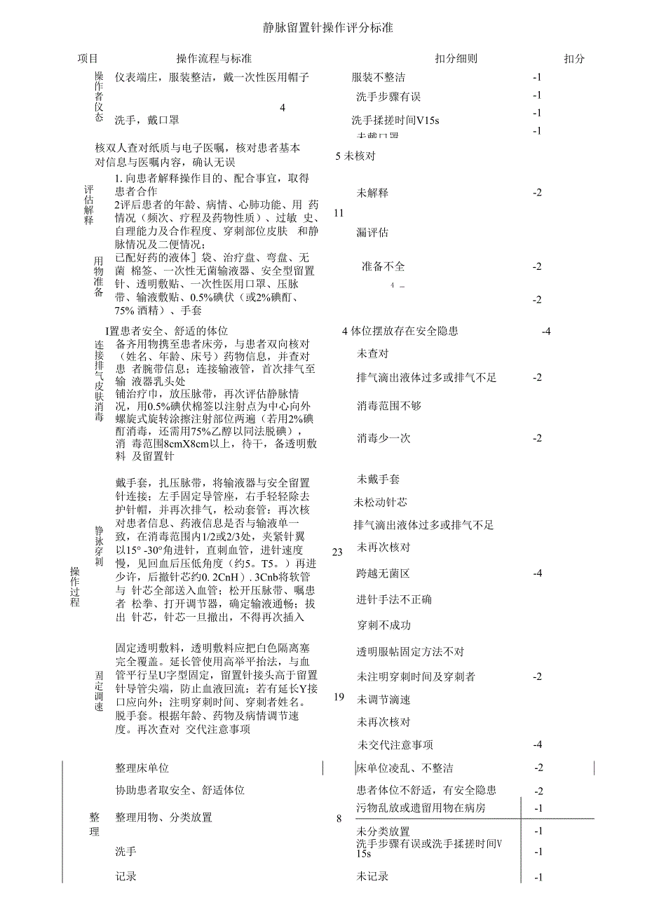 静脉留置针操作评分细则4.docx_第1页