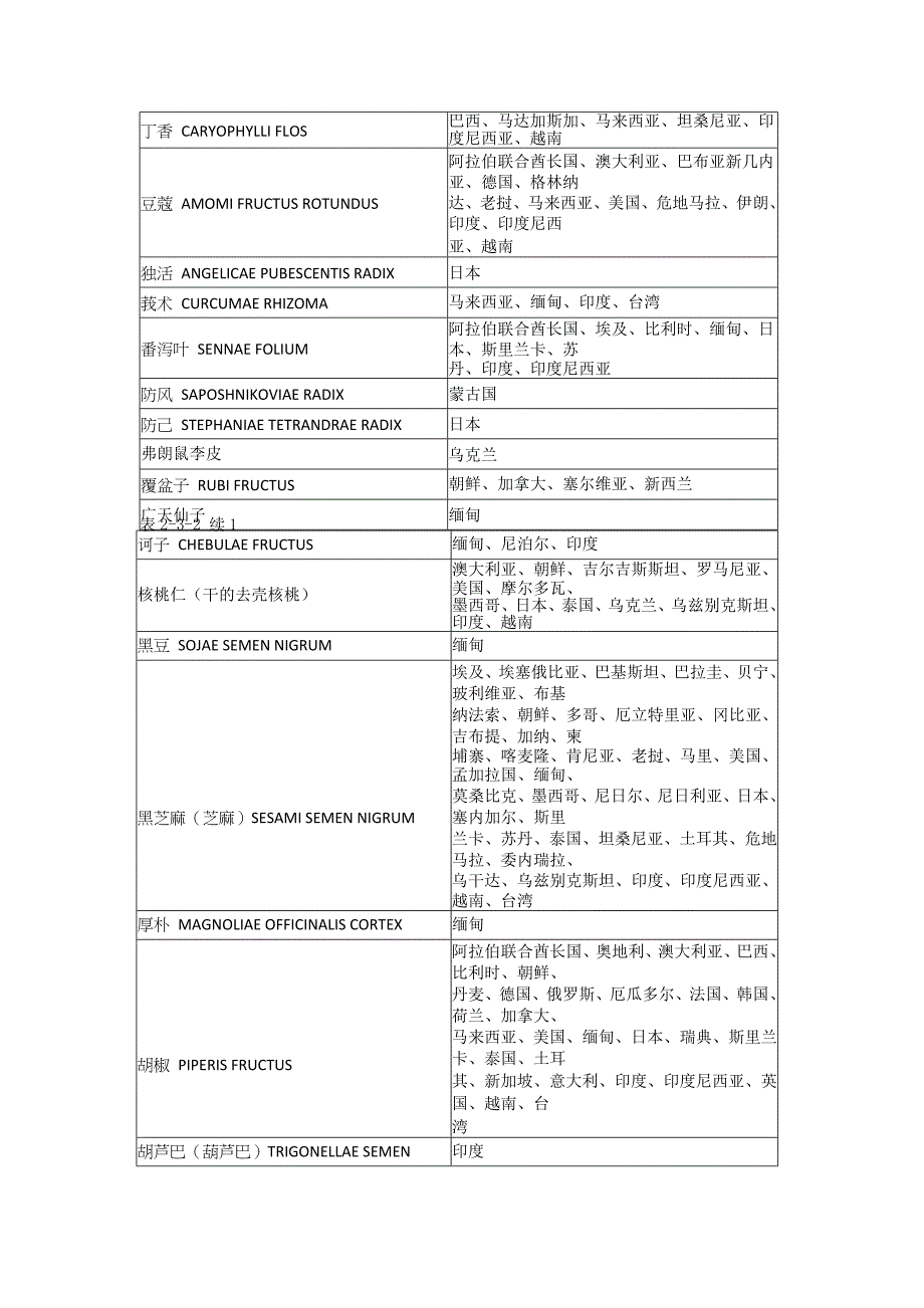 准予进口中药材种类及输出地区目录清单.docx_第2页