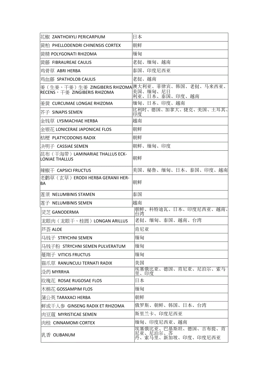 准予进口中药材种类及输出地区目录清单.docx_第3页