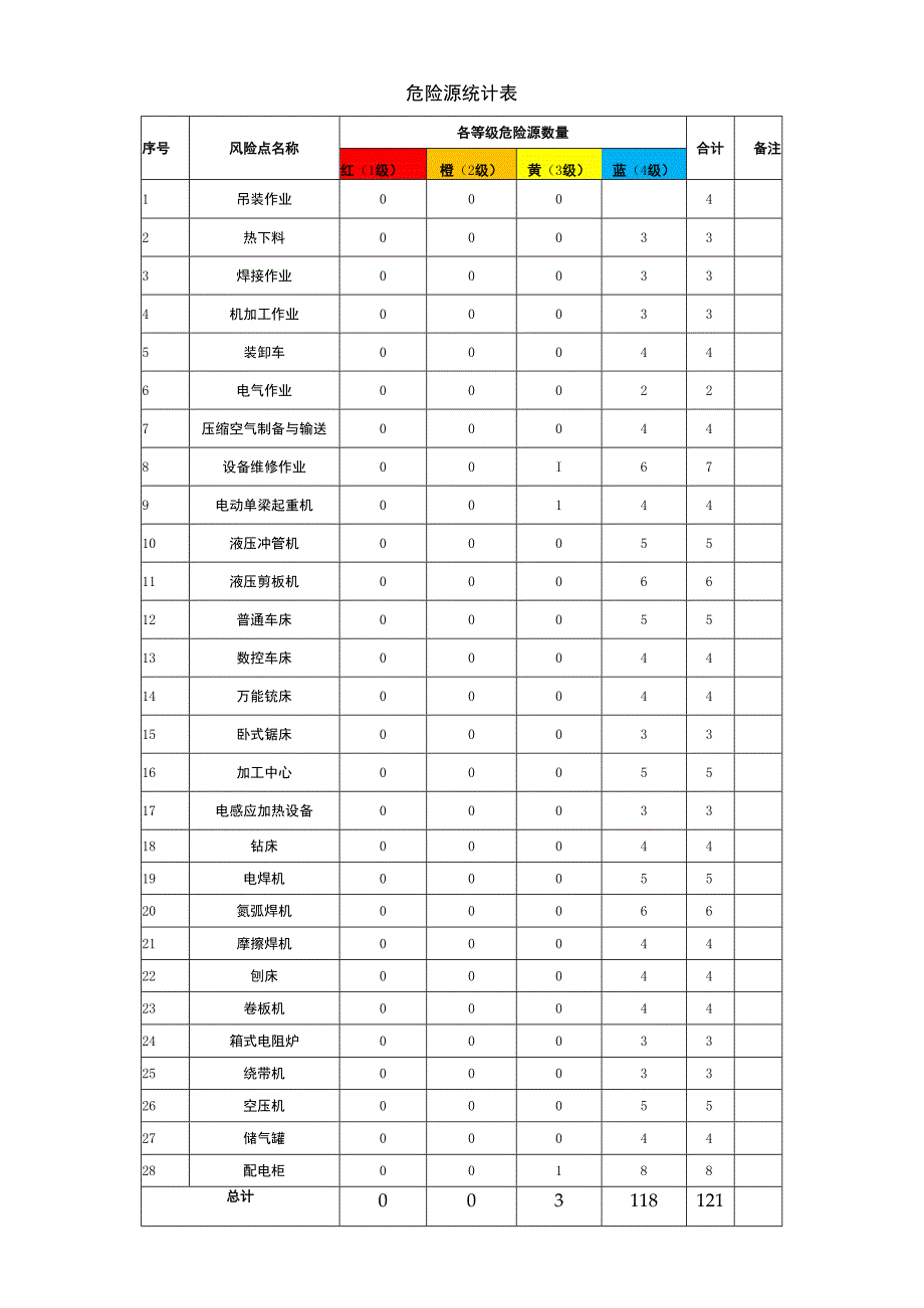 露天矿双体系资料之危险源统计表.docx_第1页