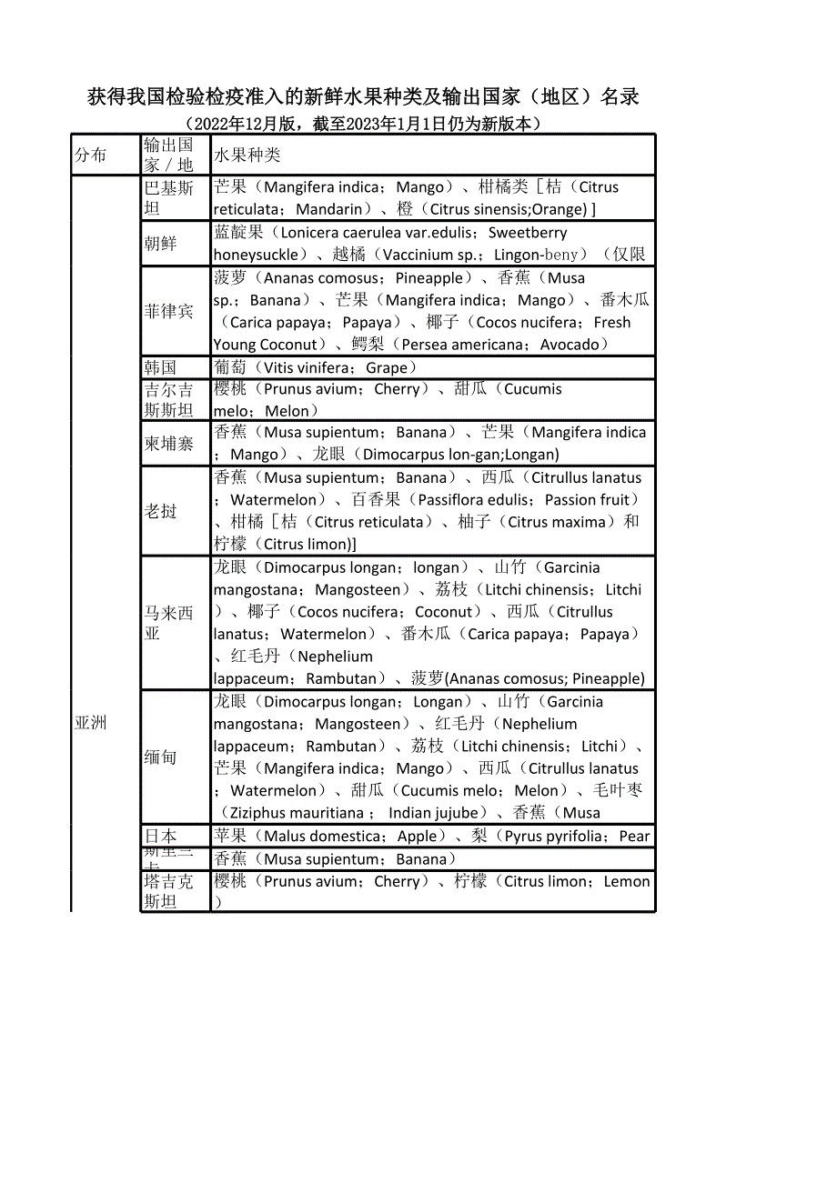 获得进口检验检疫准入的新鲜水果种类及输出目录.xlsx_第1页