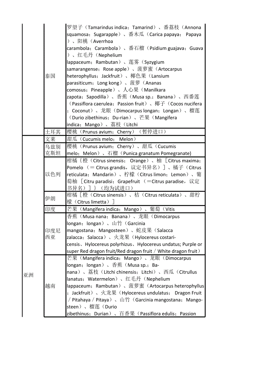 获得进口检验检疫准入的新鲜水果种类及输出目录.xlsx_第2页