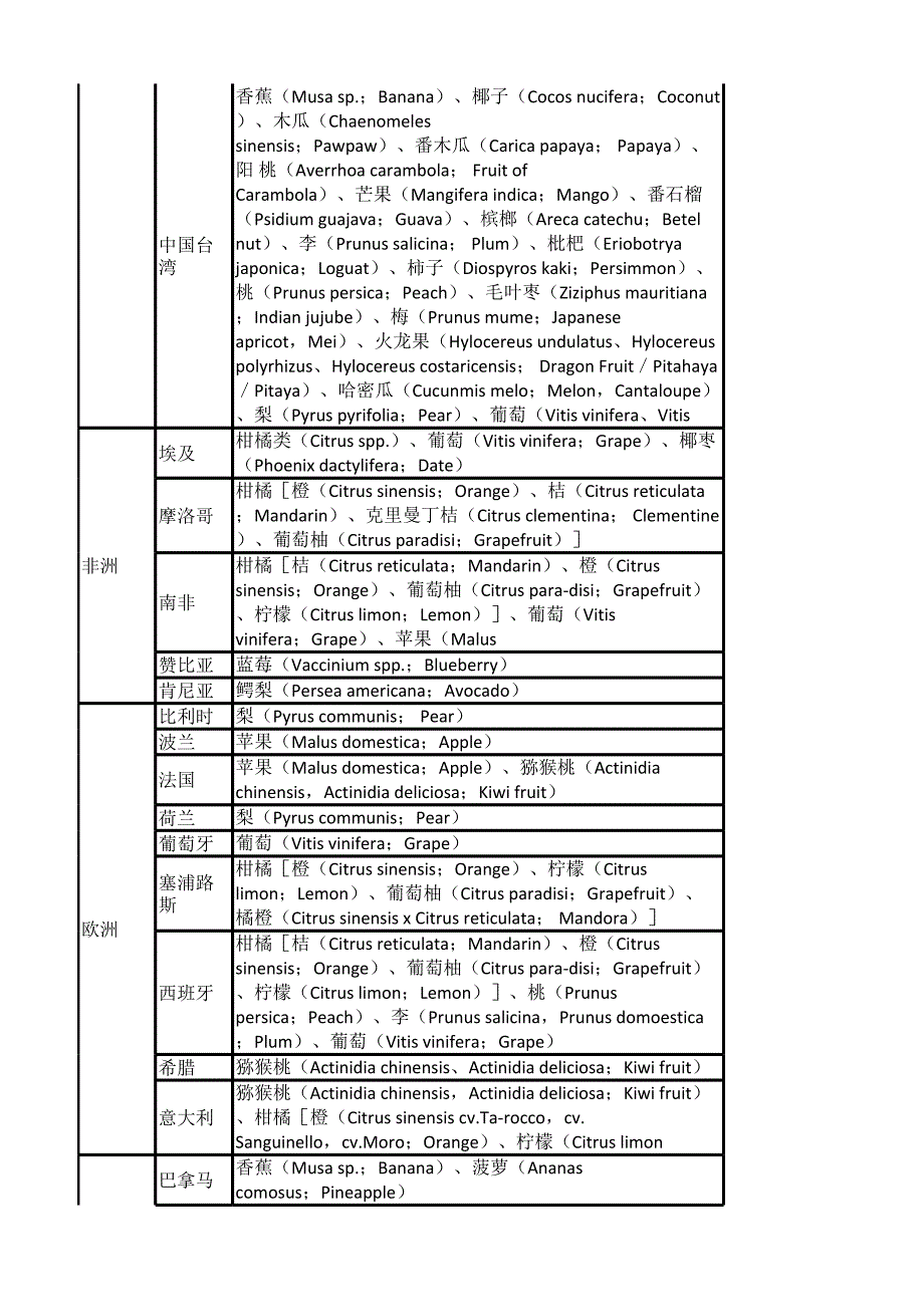 获得进口检验检疫准入的新鲜水果种类及输出目录.xlsx_第3页