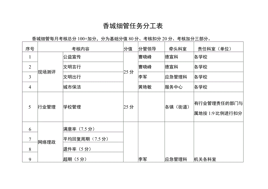 香城细管任务分工表.docx_第1页