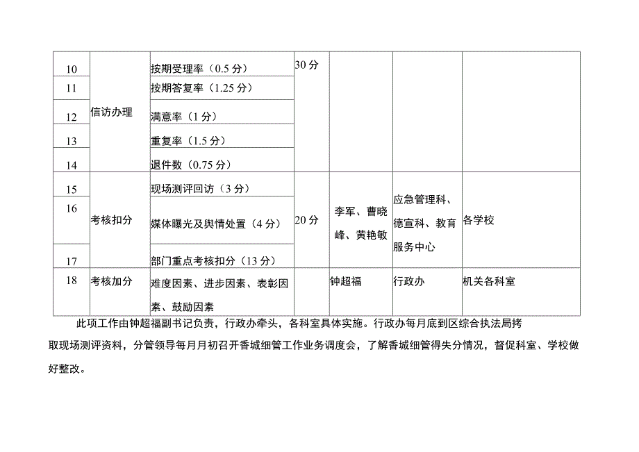 香城细管任务分工表.docx_第2页