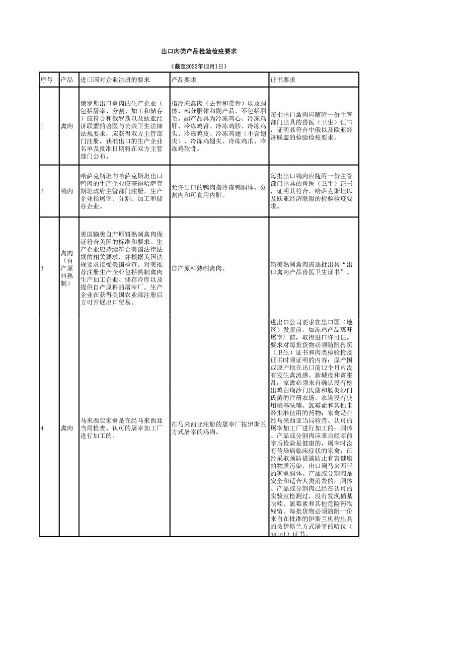 出口肉类产品企业检验检疫要求及报关操作指南.xlsx_第1页