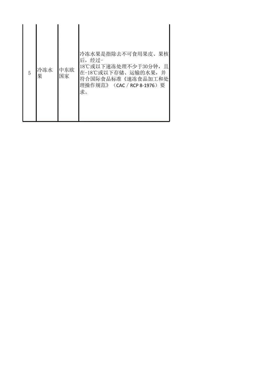 进口国外冷冻水果检验检疫要求指南.xlsx_第3页