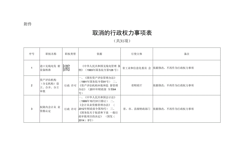 黑龙江省人民政府关于再取消一批行政权力事项的决定.docx_第2页