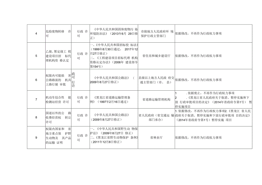 黑龙江省人民政府关于再取消一批行政权力事项的决定.docx_第3页