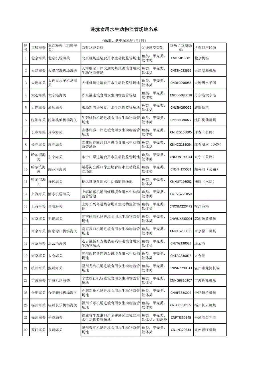 进口国外食用水生动物监管场地目录.xlsx_第1页