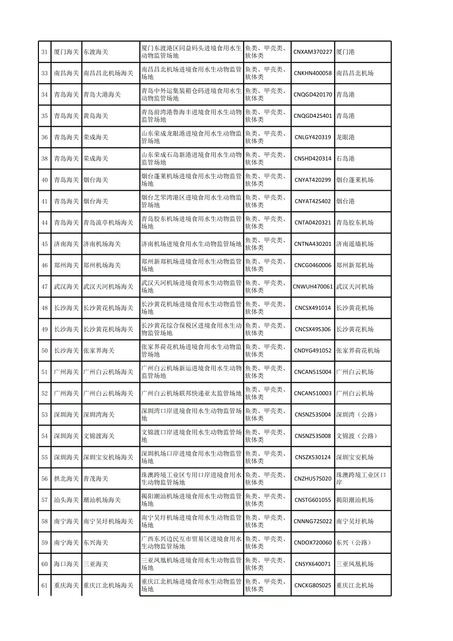 进口国外食用水生动物监管场地目录.xlsx_第2页