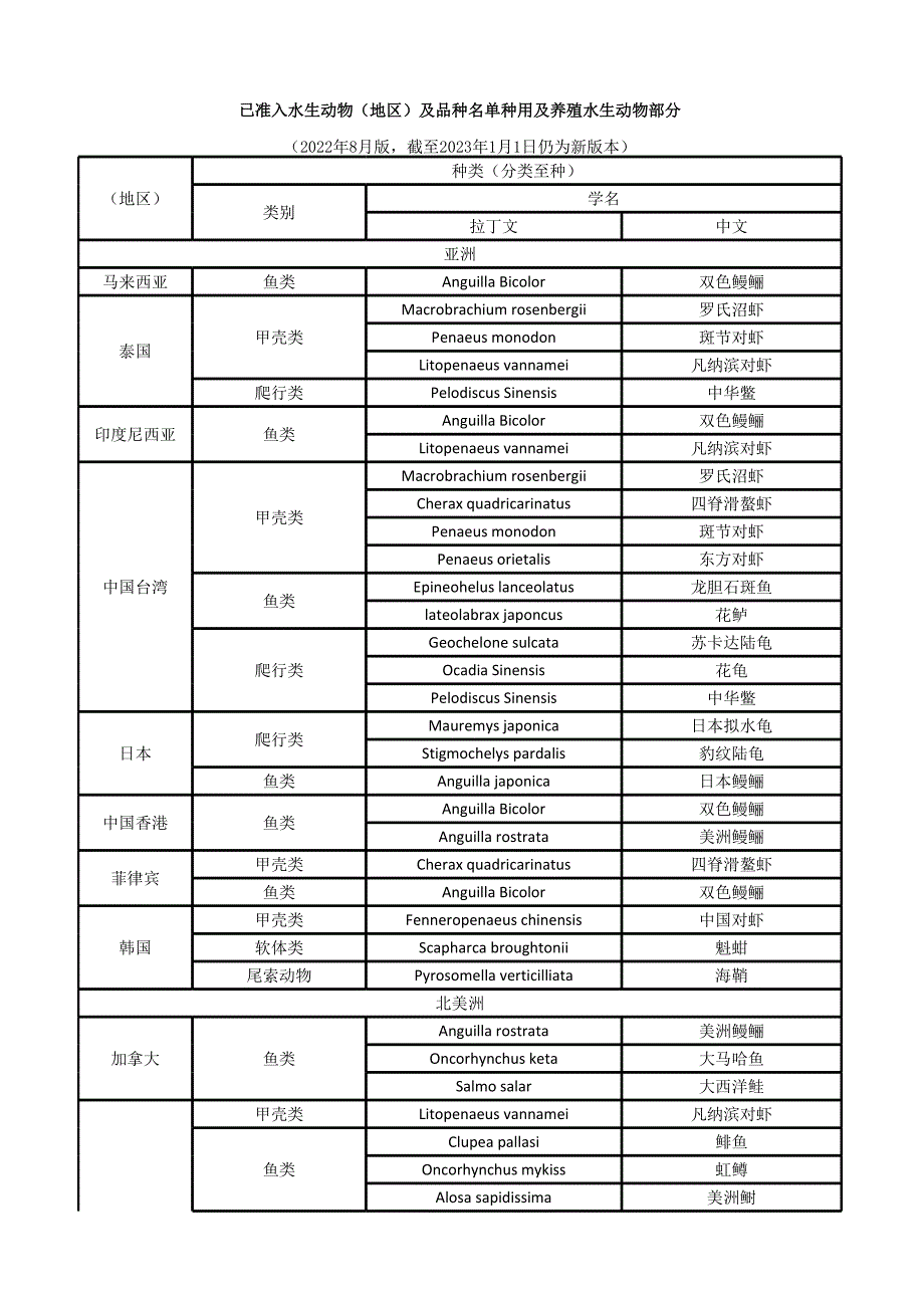 进口水生动物及品种种用及养殖水生动物部分已准入目录查询.xlsx_第1页