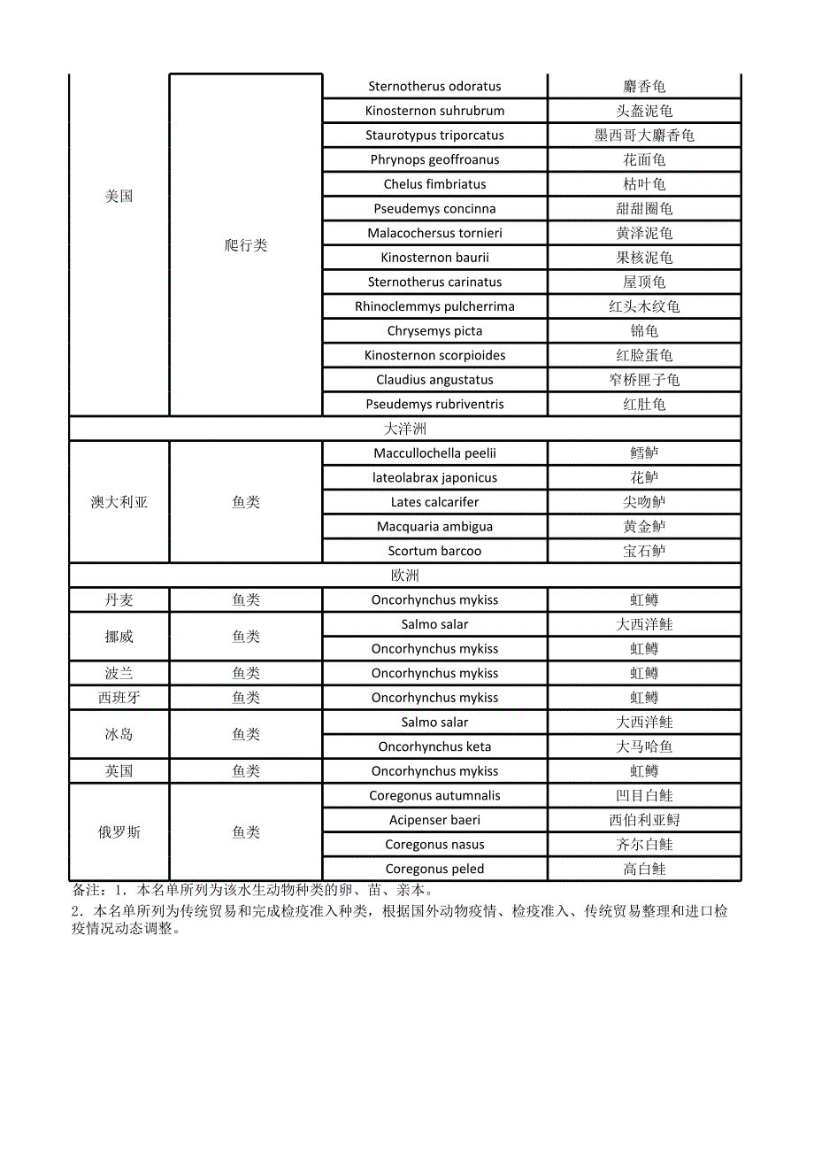 进口水生动物及品种种用及养殖水生动物部分已准入目录查询.xlsx_第2页