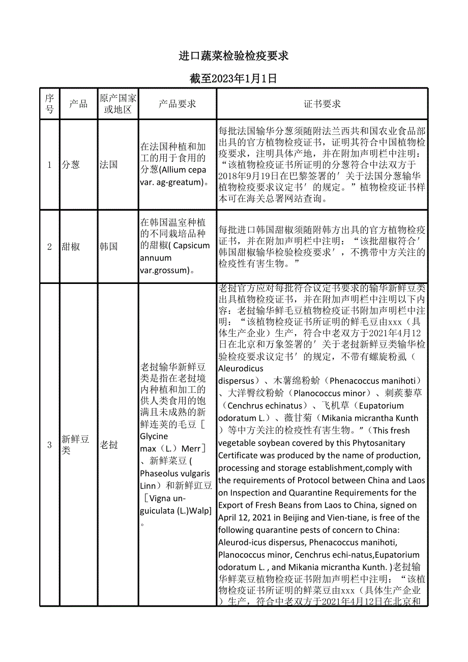 国外蔬菜进口检验检疫要求指引.xlsx_第1页