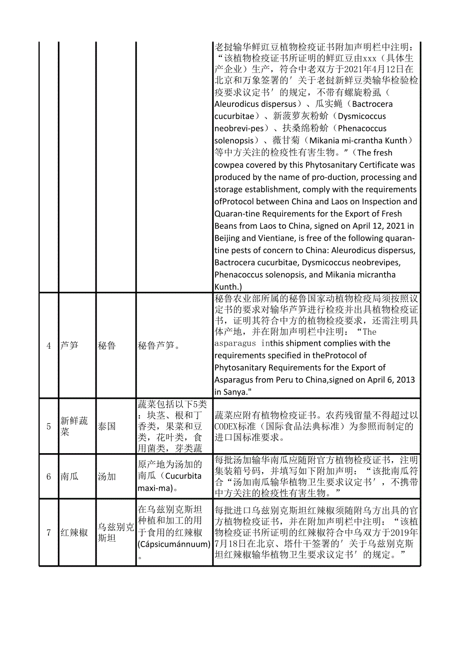 国外蔬菜进口检验检疫要求指引.xlsx_第2页