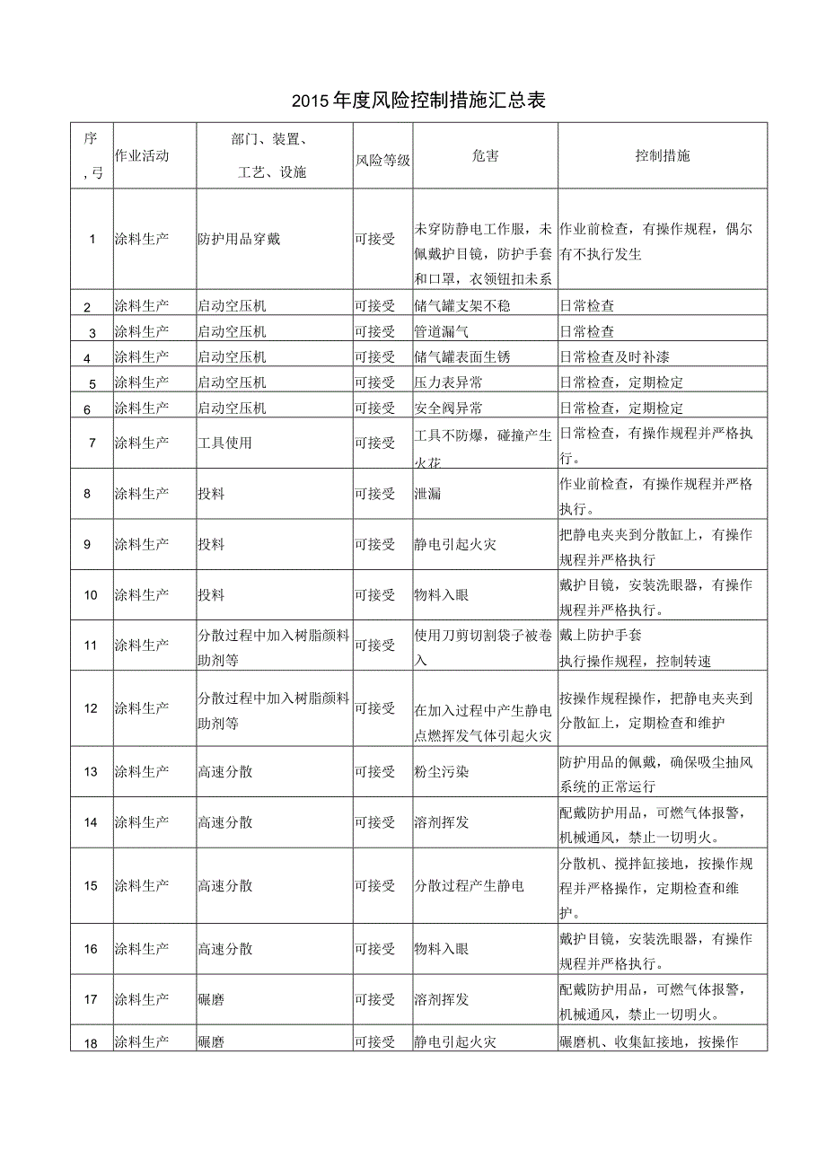 风险控制措施汇总表.docx_第1页