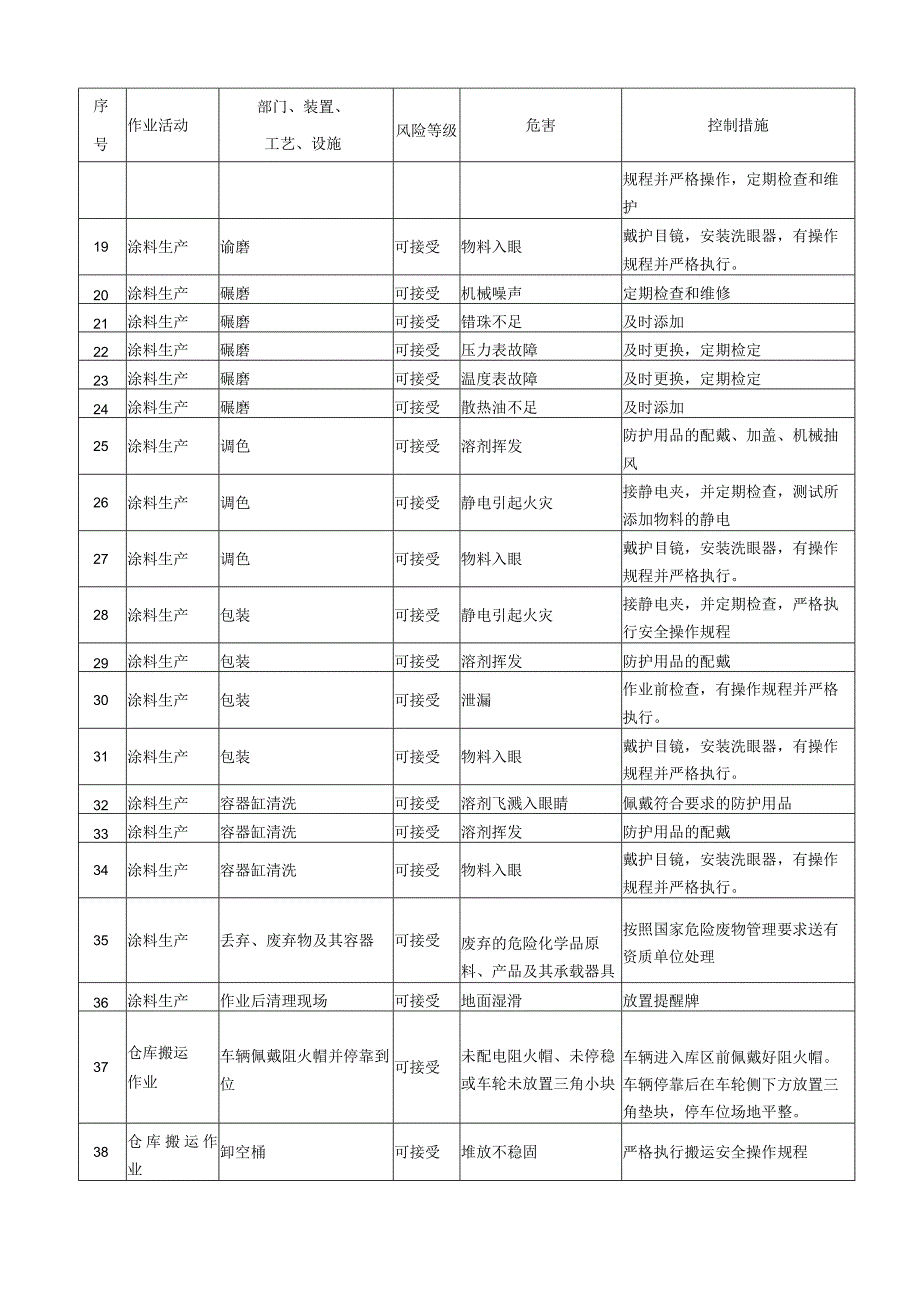 风险控制措施汇总表.docx_第2页