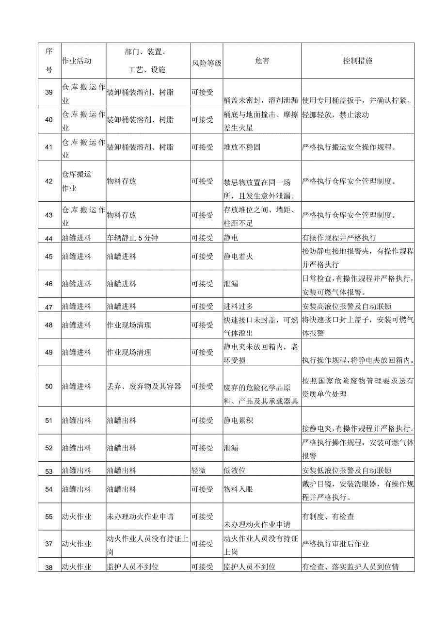 风险控制措施汇总表.docx_第3页