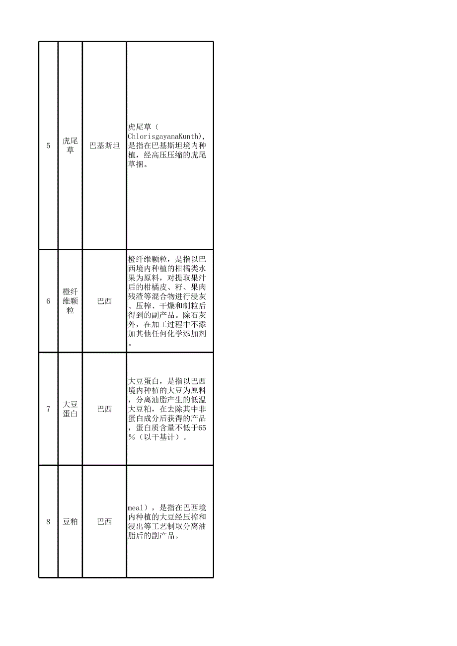 进口国外饲料产品报关检验检疫要求.xlsx_第2页