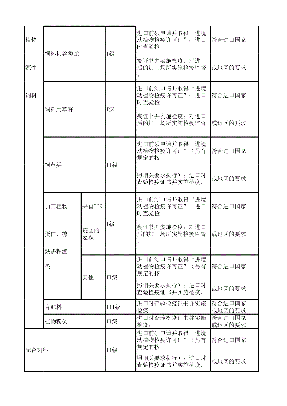 进出口饲料和饲料添加剂级别及检验检疫监管方式.xlsx_第2页