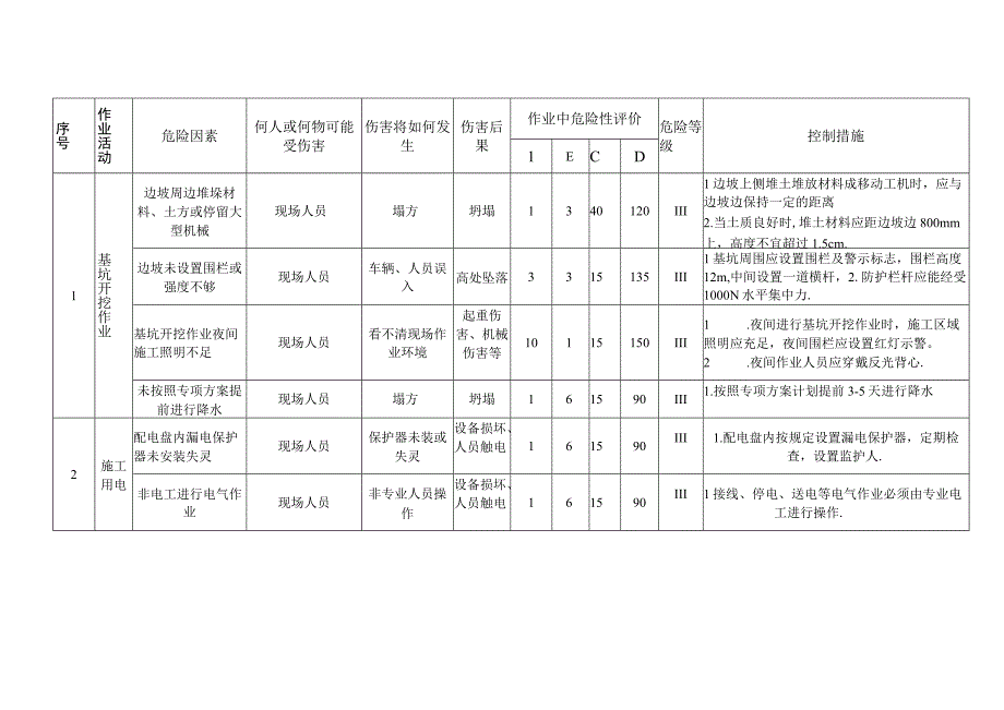 风机基础危险源辨识及控制措施牌.docx_第1页