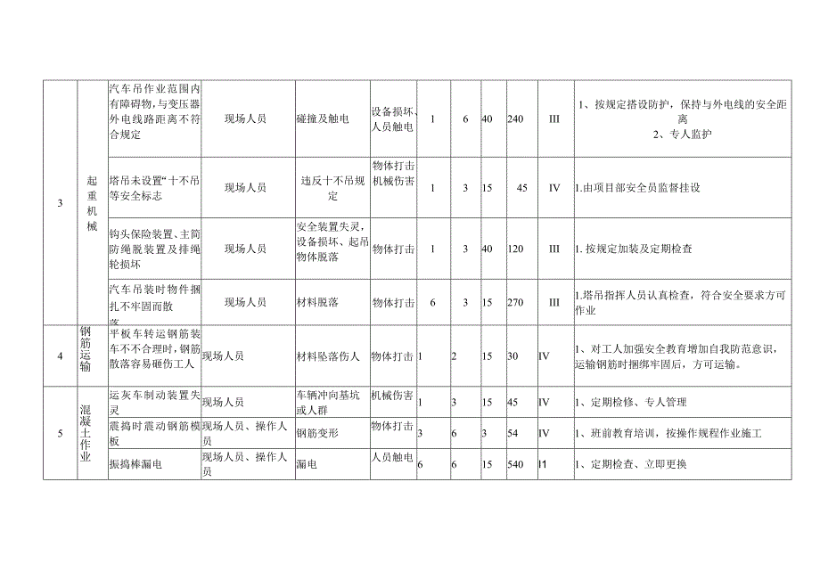 风机基础危险源辨识及控制措施牌.docx_第2页