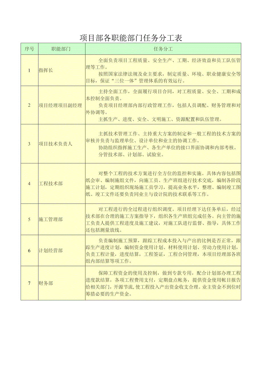 项目部各职能部门任务分工表.docx_第1页