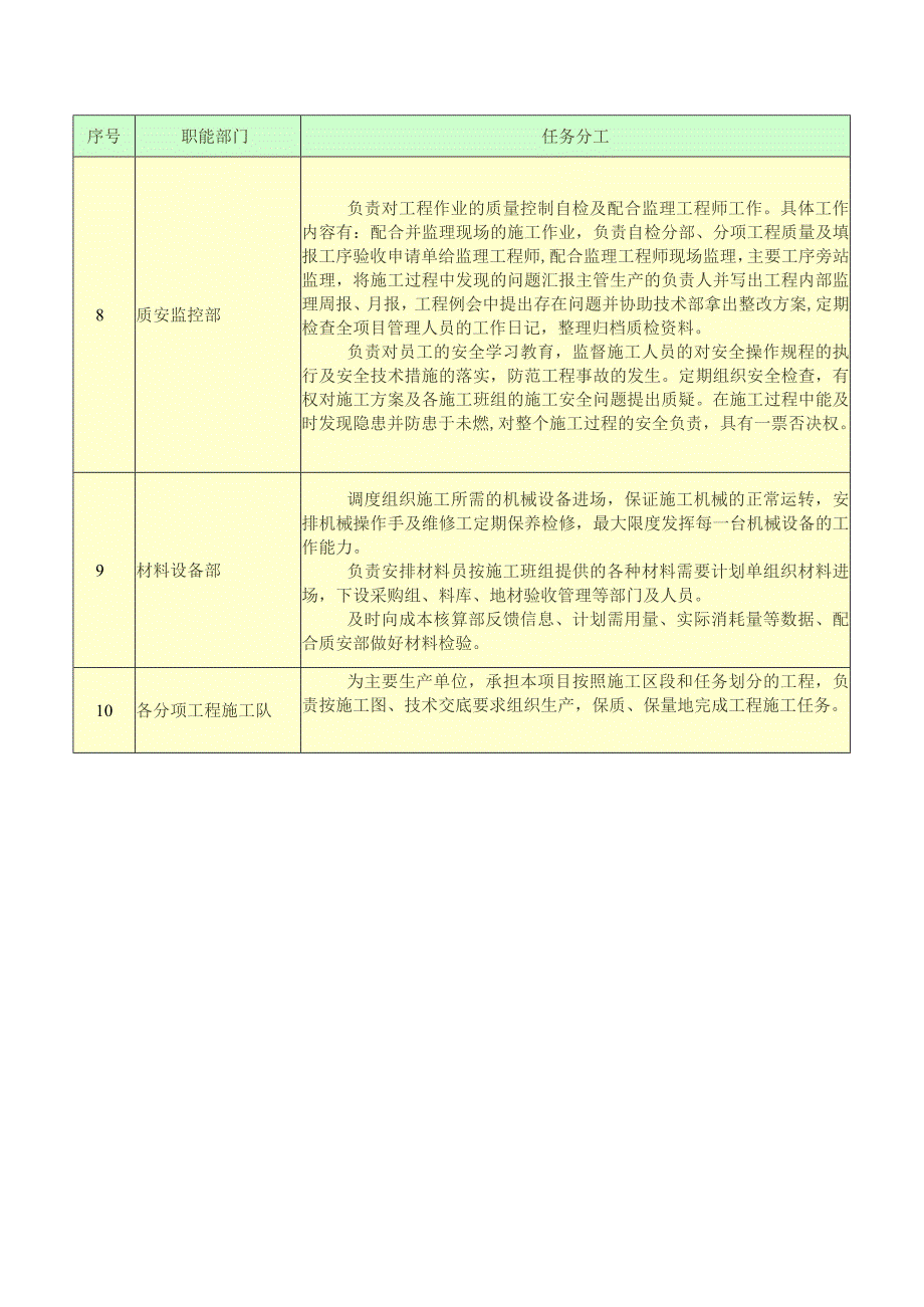 项目部各职能部门任务分工表.docx_第2页